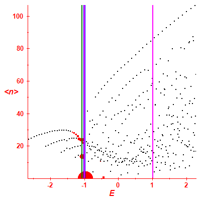 Peres lattice <N>
